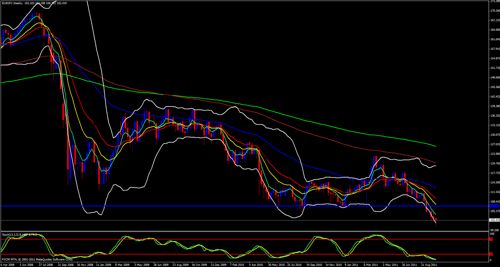 EUR/JPY weekly Analysis, October 6, 2011 EUR/JPY weekly Analysis, October 6, 2011