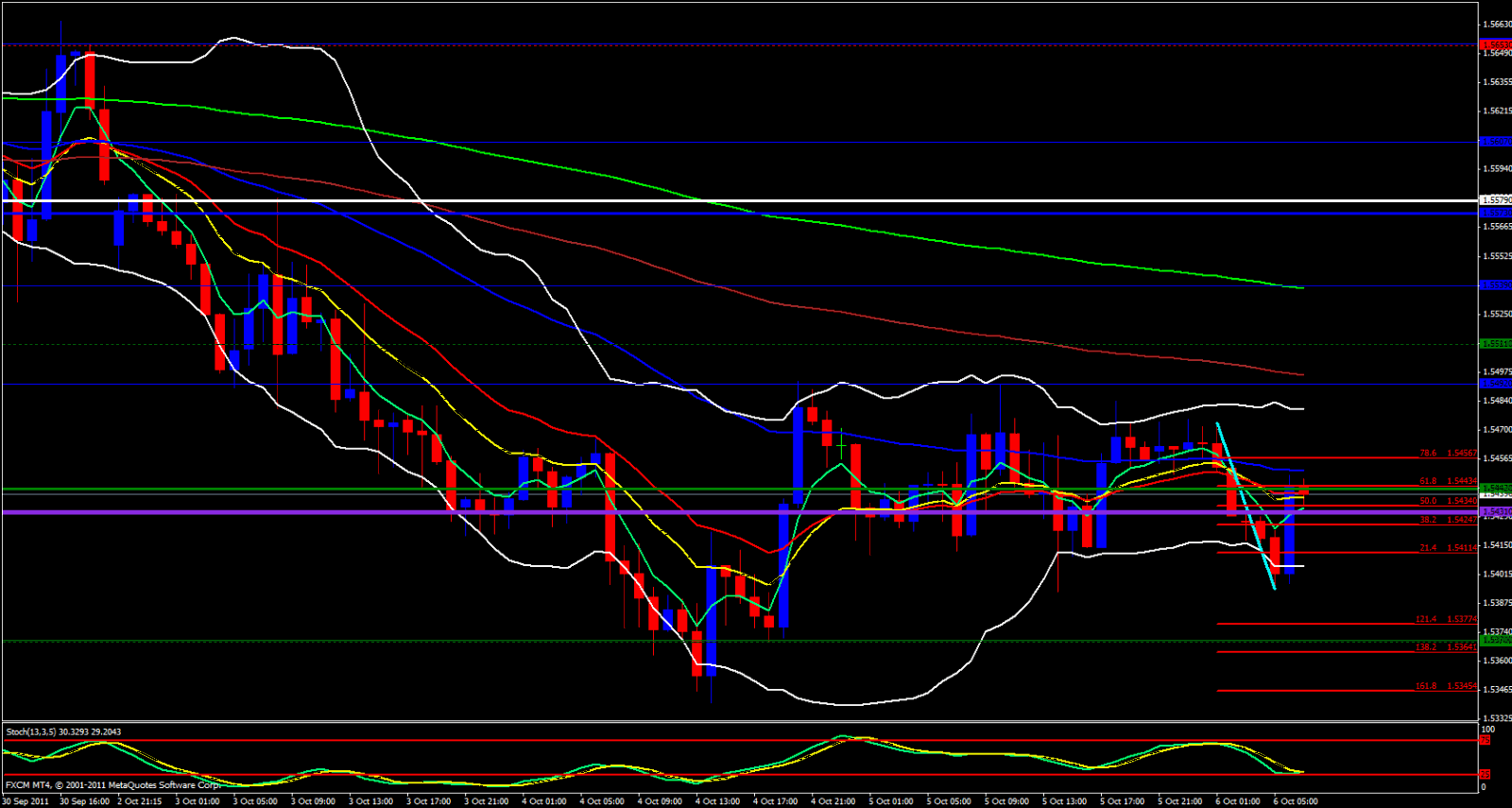  GBP/USD 1hour Analysis, October 6, 2011