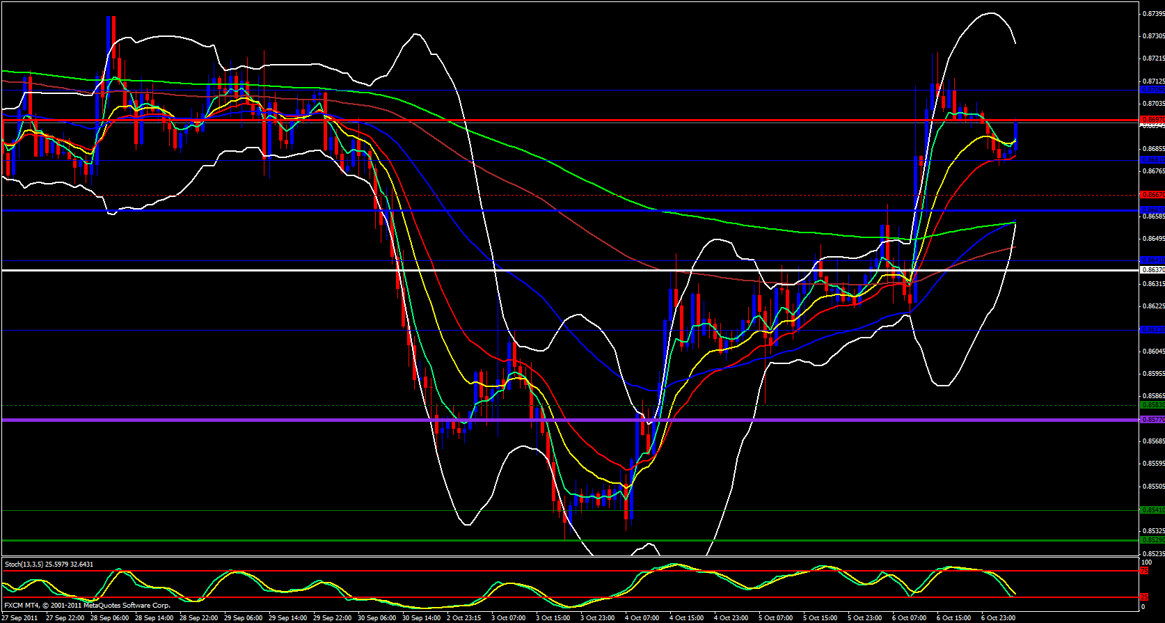  EUR/GBP 1hour Analysis, October 07, 2011