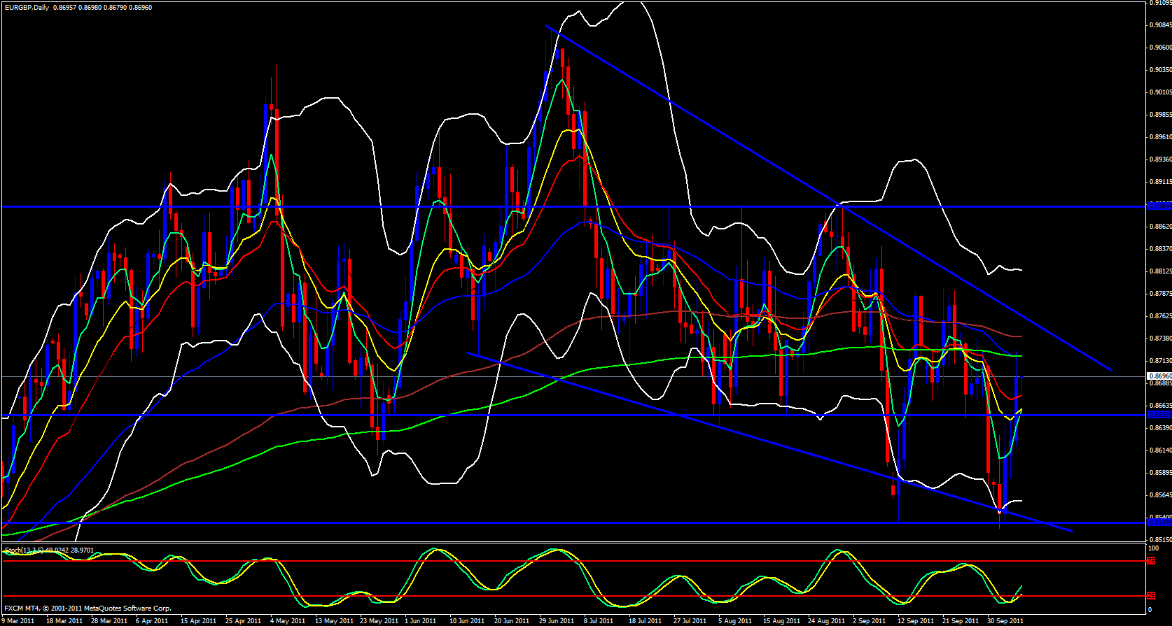  EUR/GBP daily Analysis, October 07, 2011