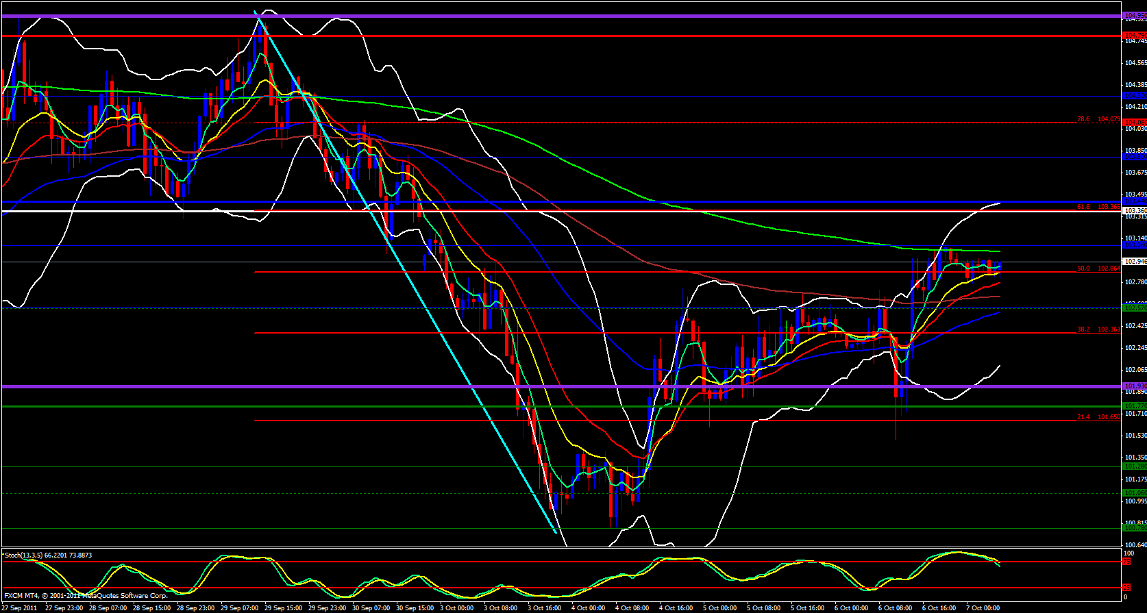 EUR/JPY 1hour Analysis, October 07, 2011 EUR/JPY 1hour Analysis, October 07, 2011