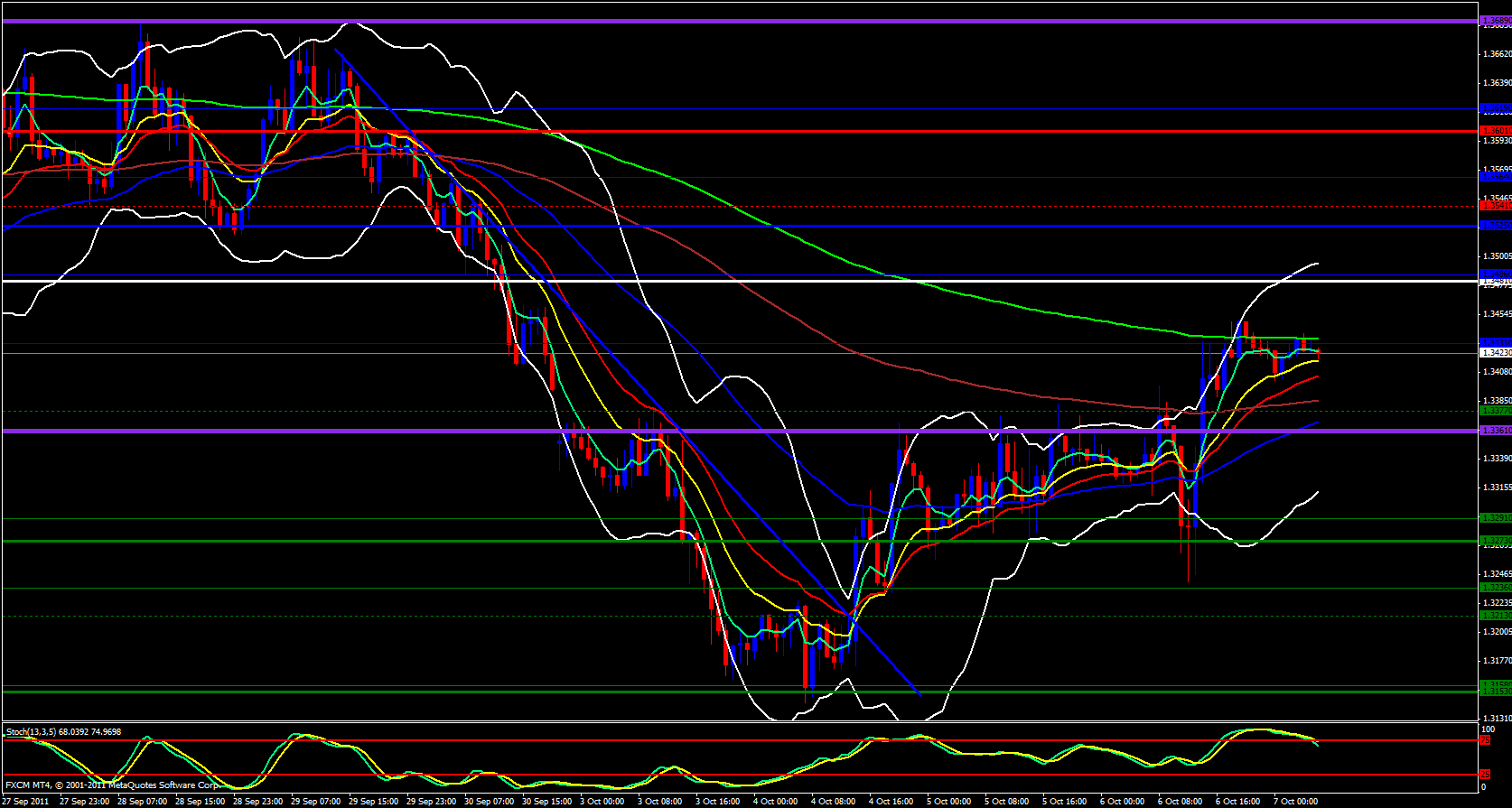  EUR/USD 1hour Analysis, October 07, 2011