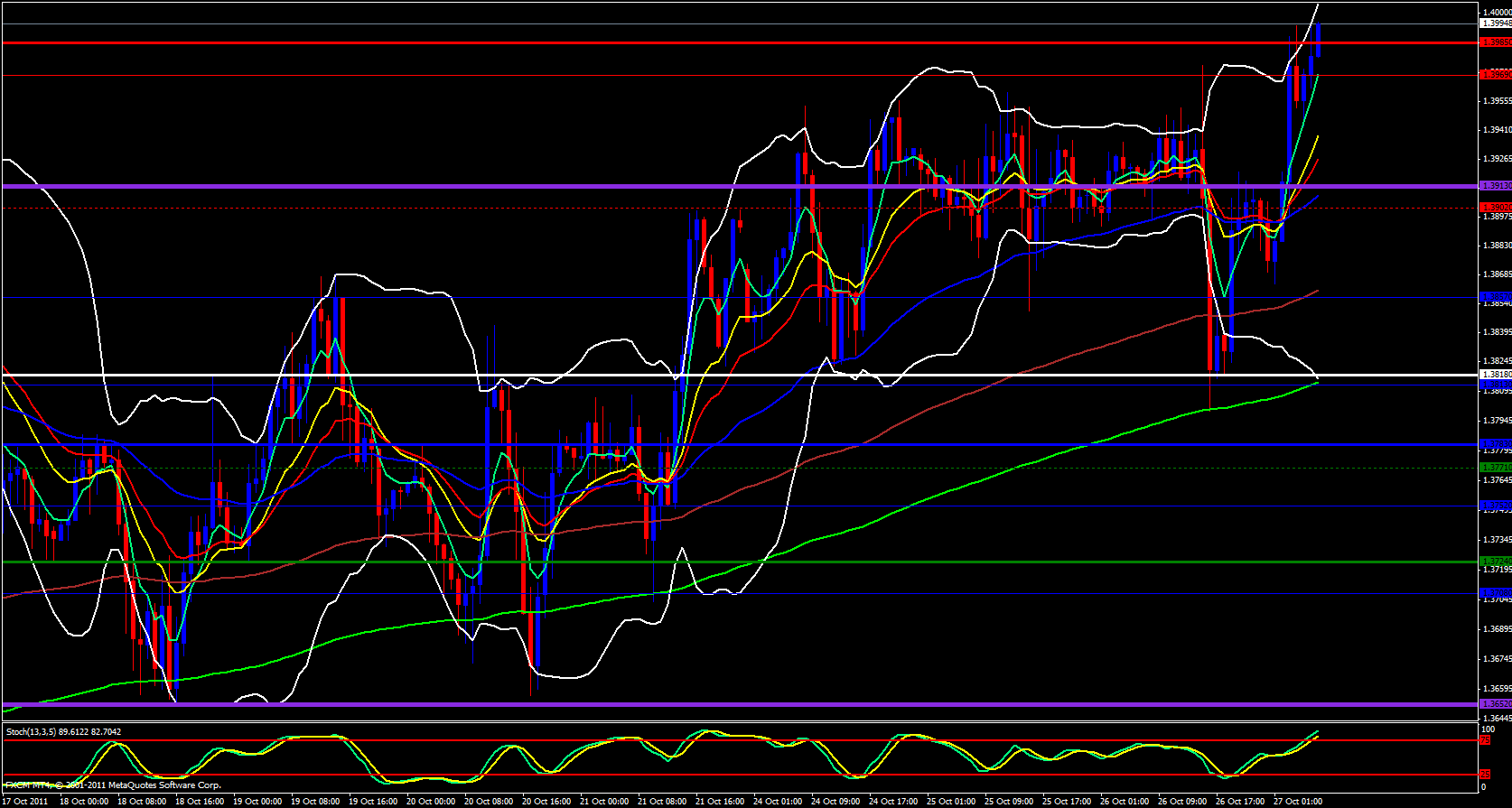  EUR/USD 1hour Analysis, October 27, 2011