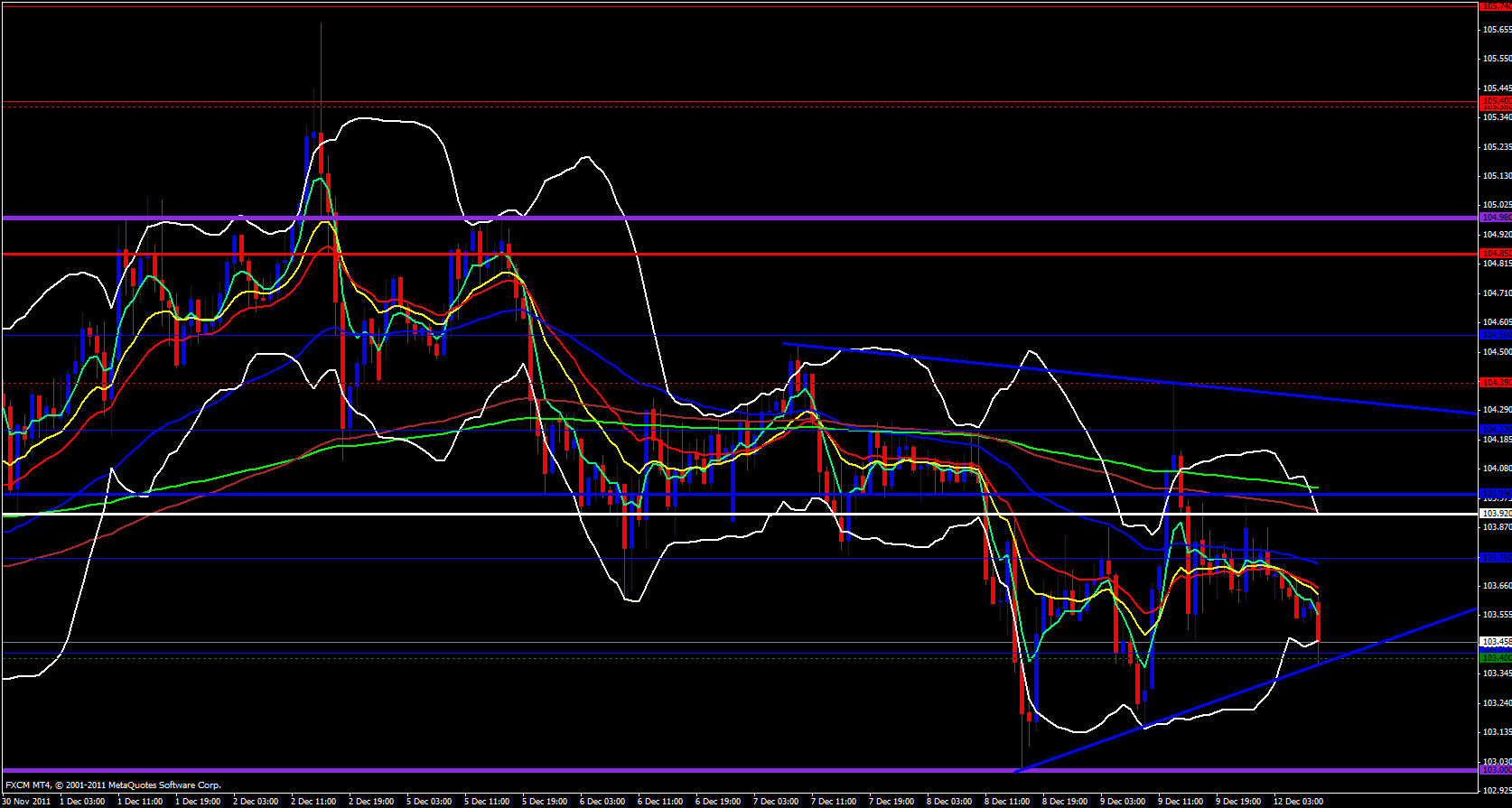 EUR/JPY 1 Hour 12/12/11 EUR/JPY 1 Hour 12/12/11