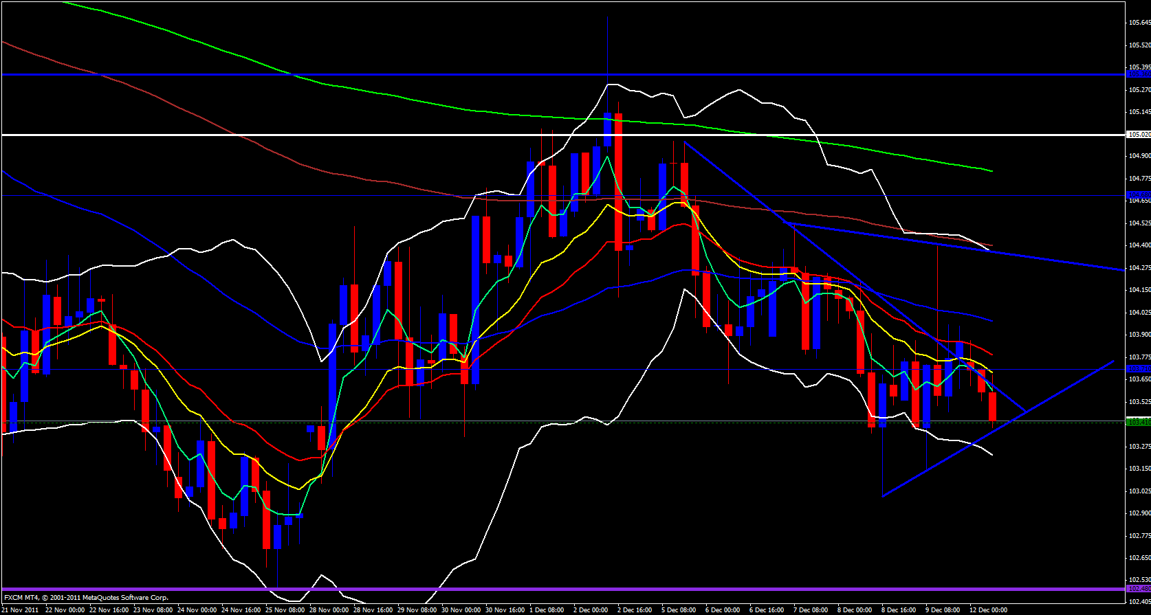 EUR/JPY 4 hour 12/12/11 EUR/JPY 4 hour 12/12/11