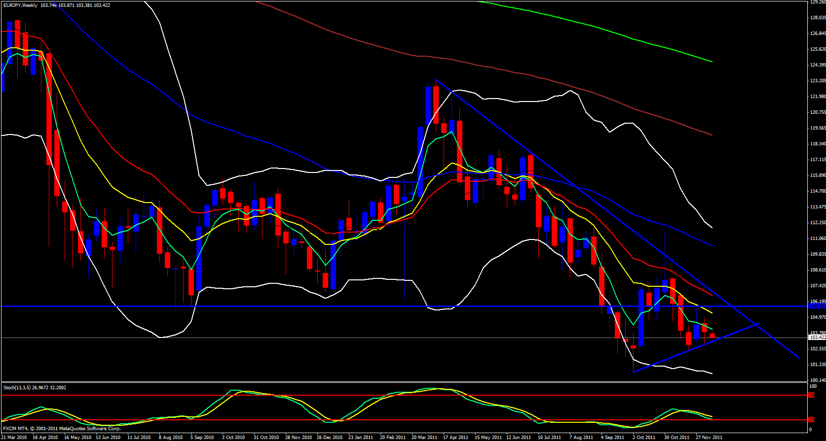 EUR/JPY weekly 12/12/11 EUR/JPY weekly 12/12/11