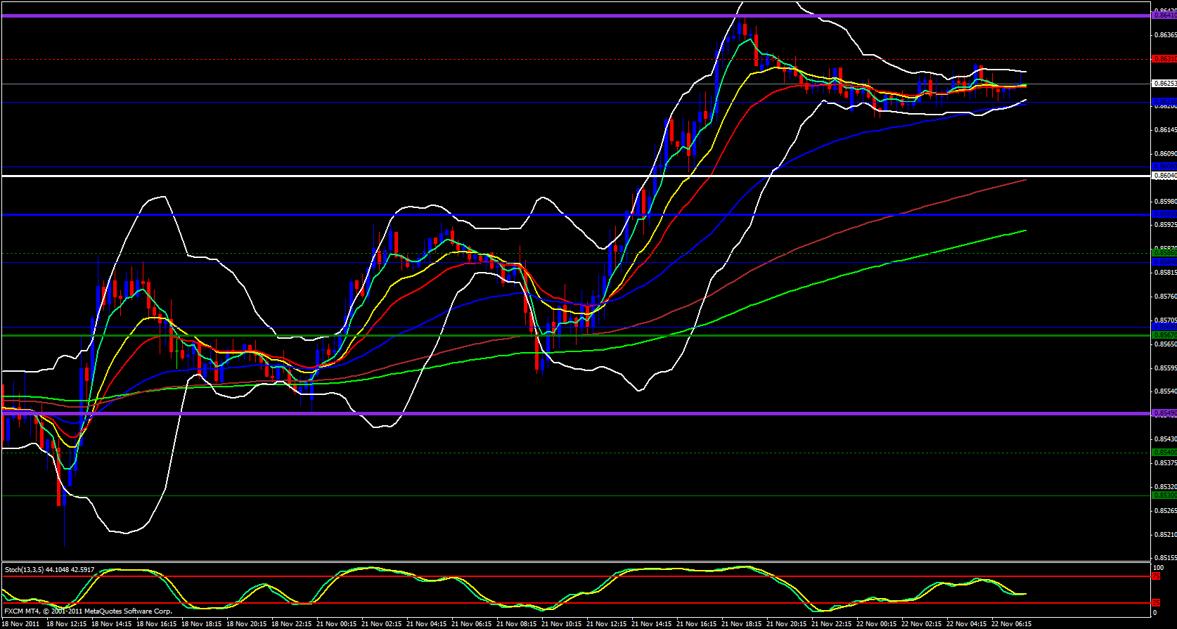 EUR/GBP 15 Minute 11/22/11 EUR/GBP 15 Minute 11/22/11