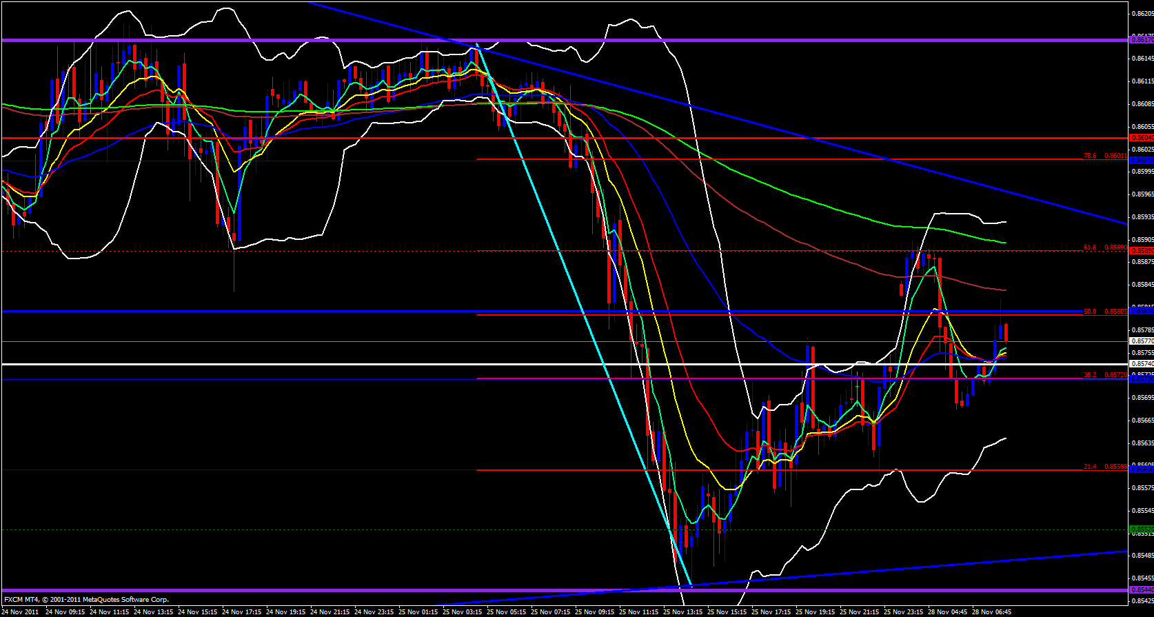 EUR/GBP 15 Minute 11/28/11 EUR/GBP 15 Minute 11/28/11