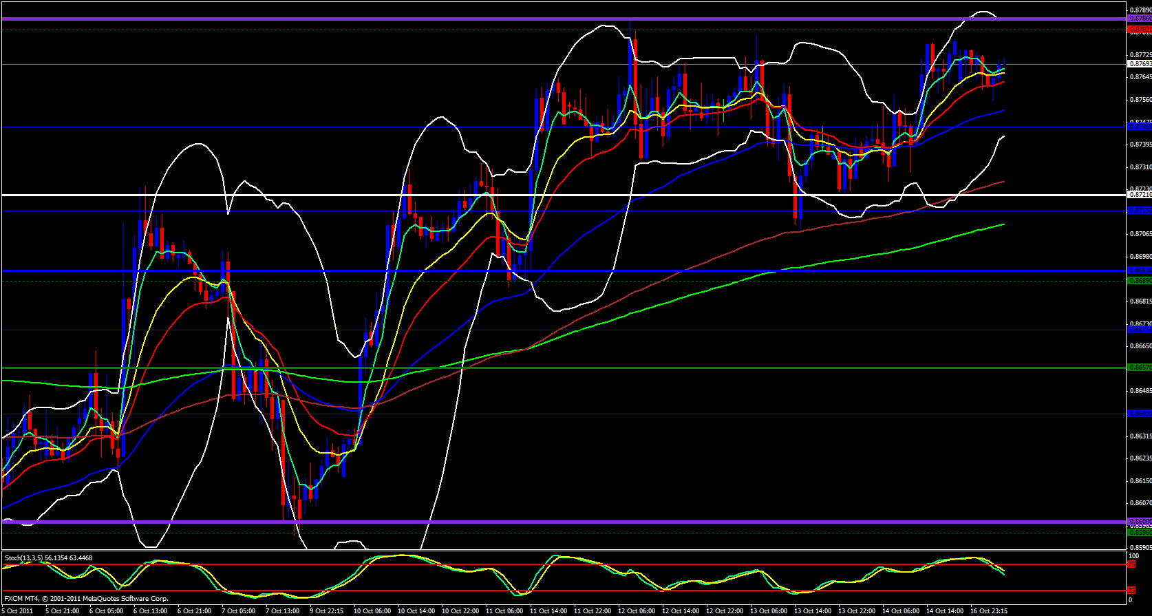 EUR/GBP 1 Hour Chart 10/17/11 EUR/GBP 1 Hour Chart 10/17/11