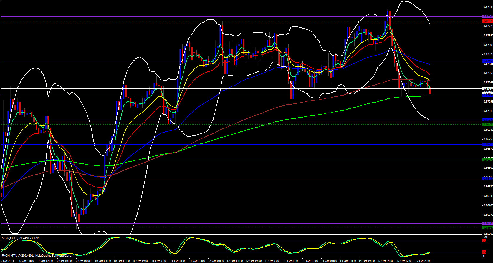 EUR/GBP 1 Hour Chart 10/18/11 EUR/GBP 1 Hour Chart 10/18/11