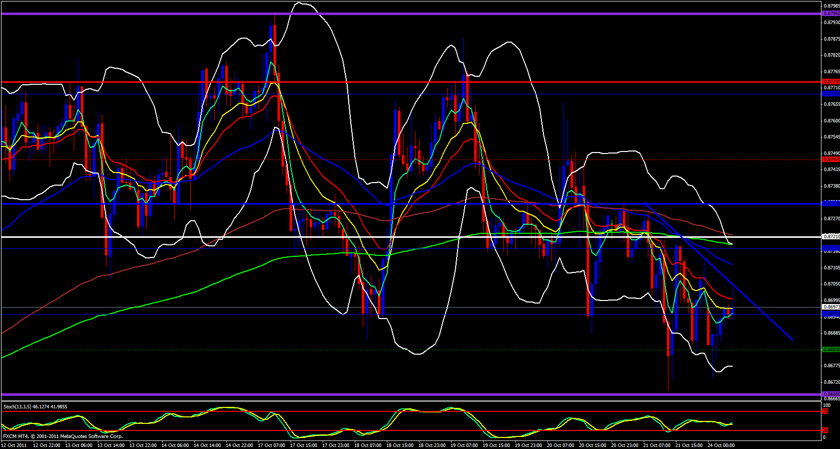 EUR/GBP 1 Hour Chart 10/24/11 EUR/GBP 1 Hour Chart 10/24/11