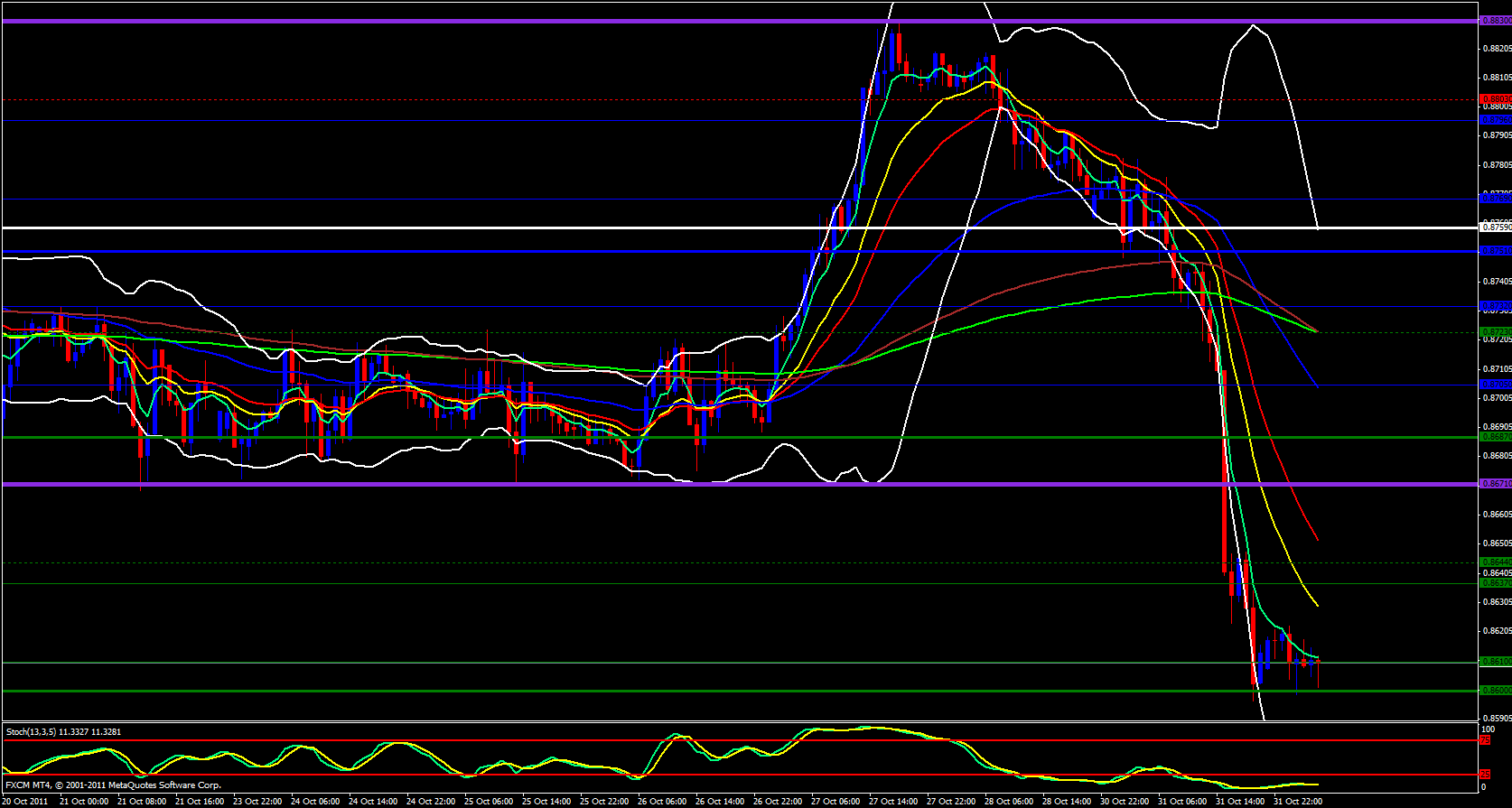 EUR/GBP 1 Hour Chart 11/1/11 EUR/GBP 1 Hour Chart 11/1/11