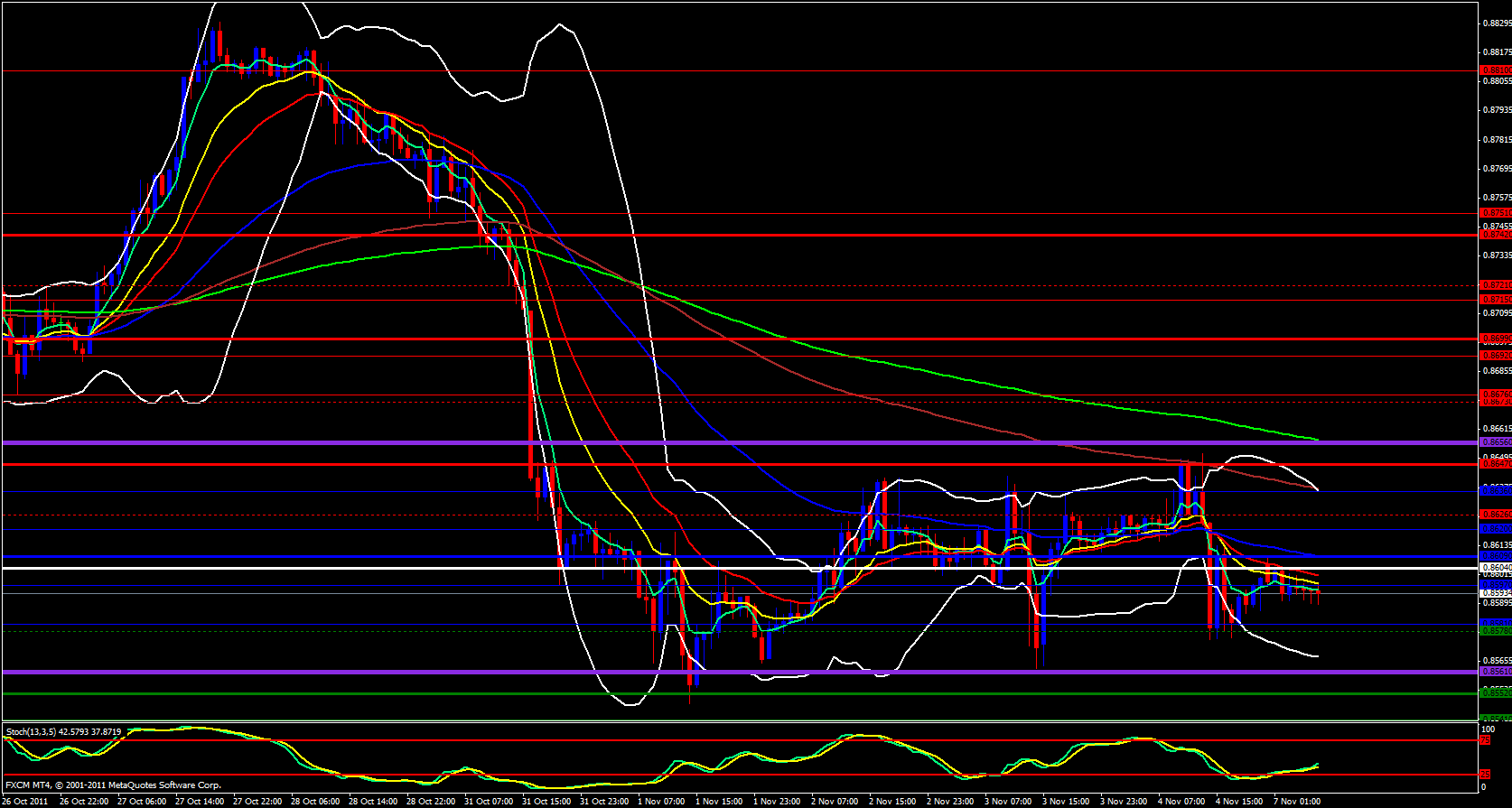 EUR/GBP 1 Hour 11/7/11 EUR/GBP 1 Hour 11/7/11