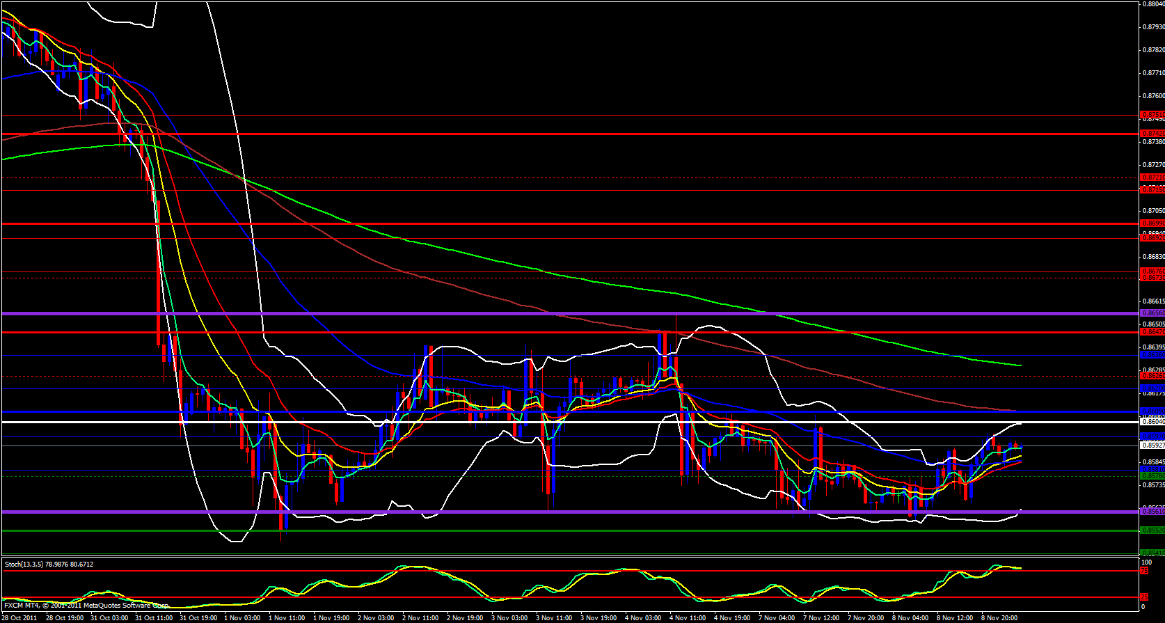 EUR/GBP 1 Hour 11/9/11 EUR/GBP 1 Hour 11/9/11