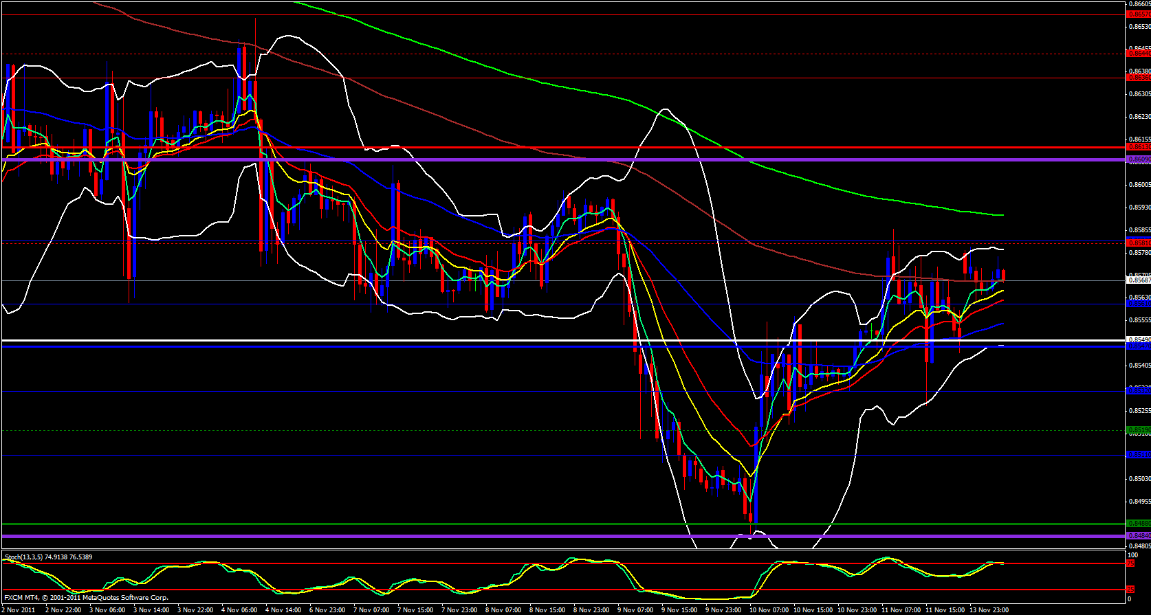 EUR/GBP 1 Hour 11/14/11 EUR/GBP 1 Hour 11/14/11