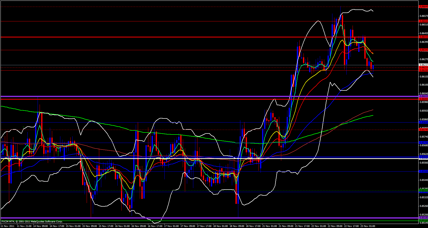 EUR/GBP 1 Hour 11/23/11 EUR/GBP 1 Hour 11/23/11
