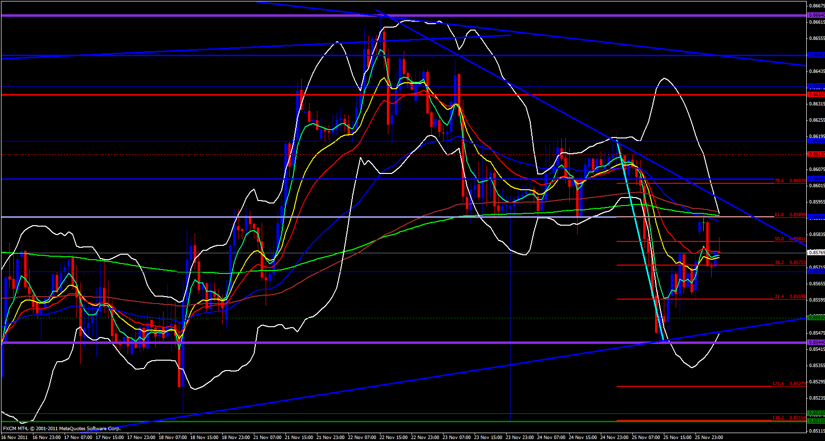 EUR/GBP 1 Hour 11/28/11 EUR/GBP 1 Hour 11/28/11