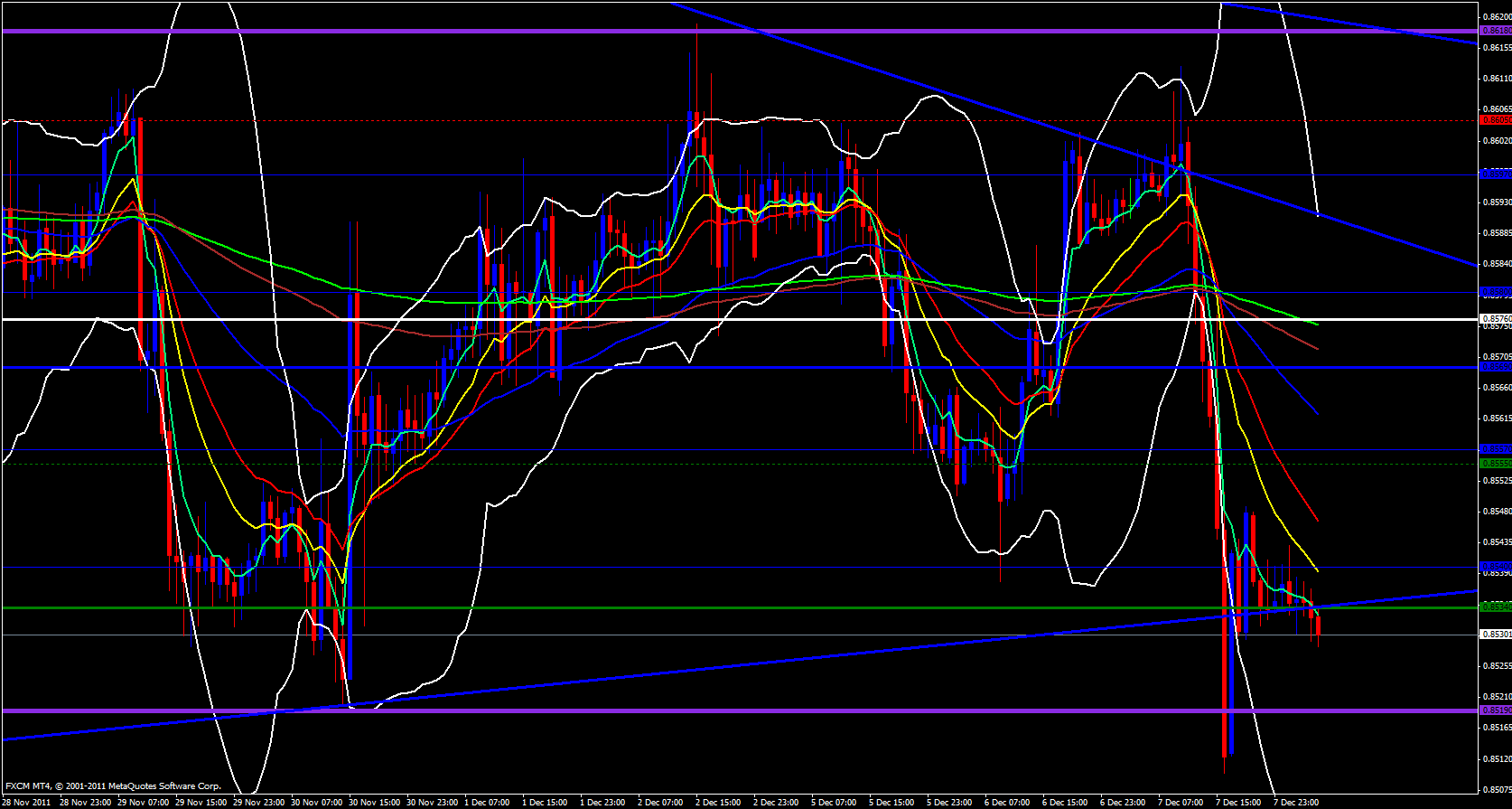 EUR/GBP 1 Hour 12/8/11 EUR/GBP 1 Hour 12/8/11