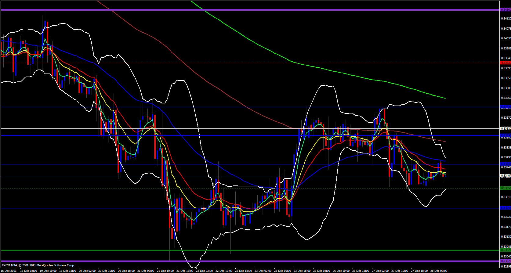 EUR/GBP 1 hour 12/28/11 EUR/GBP 1 hour 12/28/11