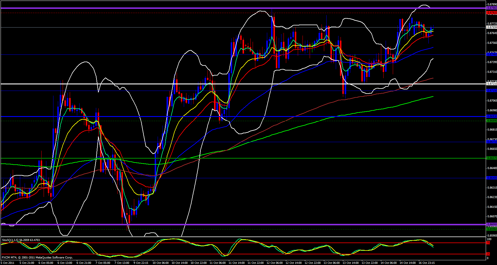 EUR/GBP 4 Hour Chart 10/17/11 EUR/GBP 4 Hour Chart 10/17/11