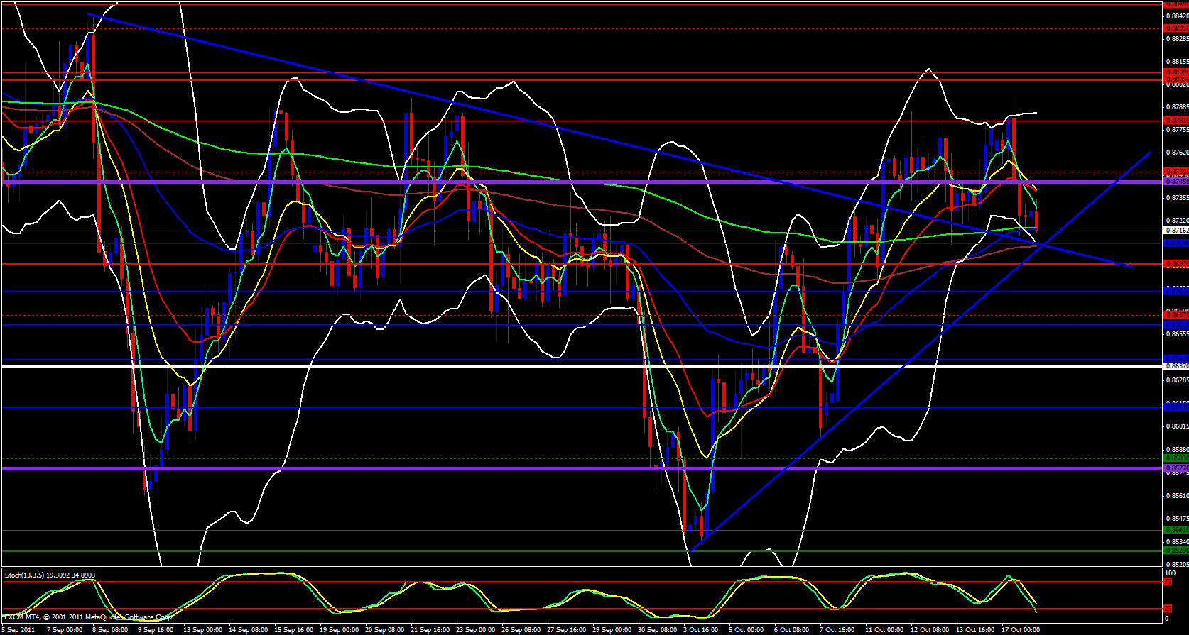 EUR/GBP 4 Hour Chart 10/18/11 EUR/GBP 4 Hour Chart 10/18/11