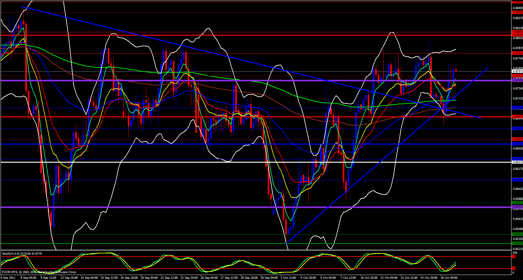 EUR/GBP 4 Hour Chart 10/19/11