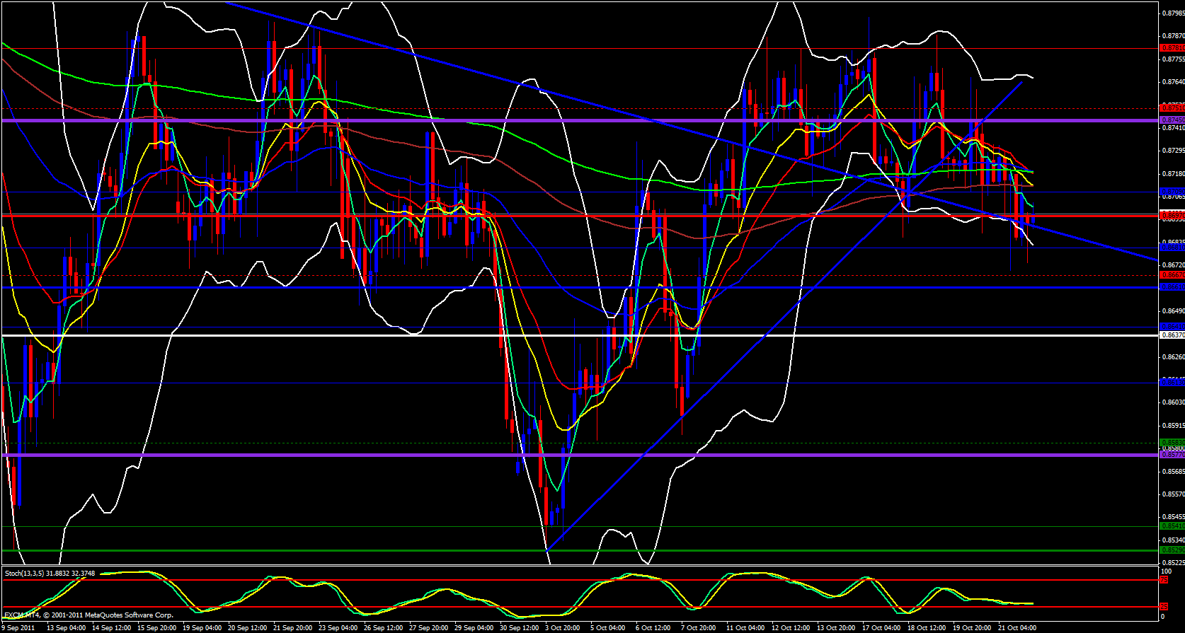 EUR/GBP 4 Hour Chart 10/24/11 EUR/GBP 4 Hour Chart 10/24/11