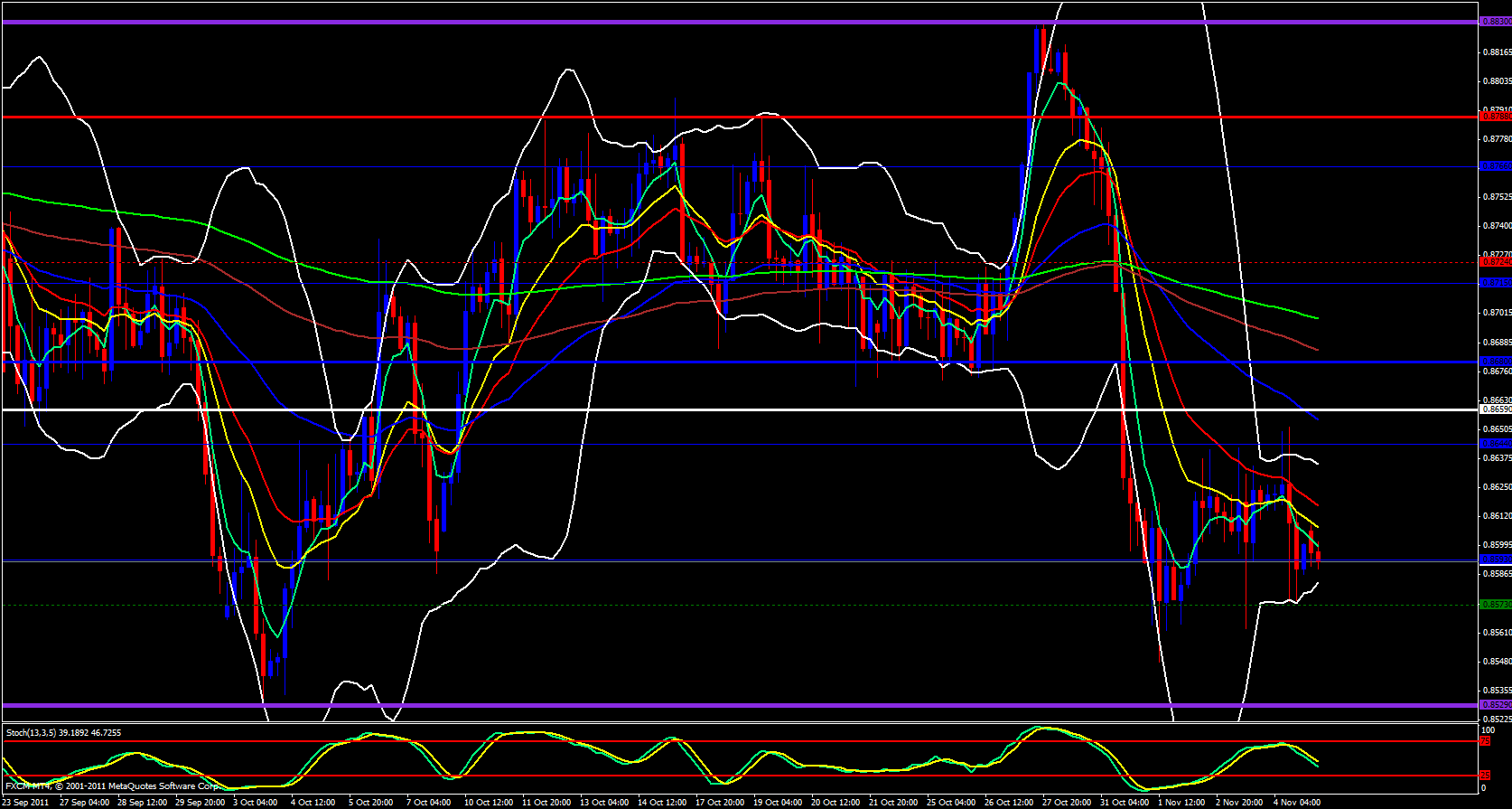 EUR/GBP 4 Hour 11/7/11 EUR/GBP 4 Hour 11/7/11