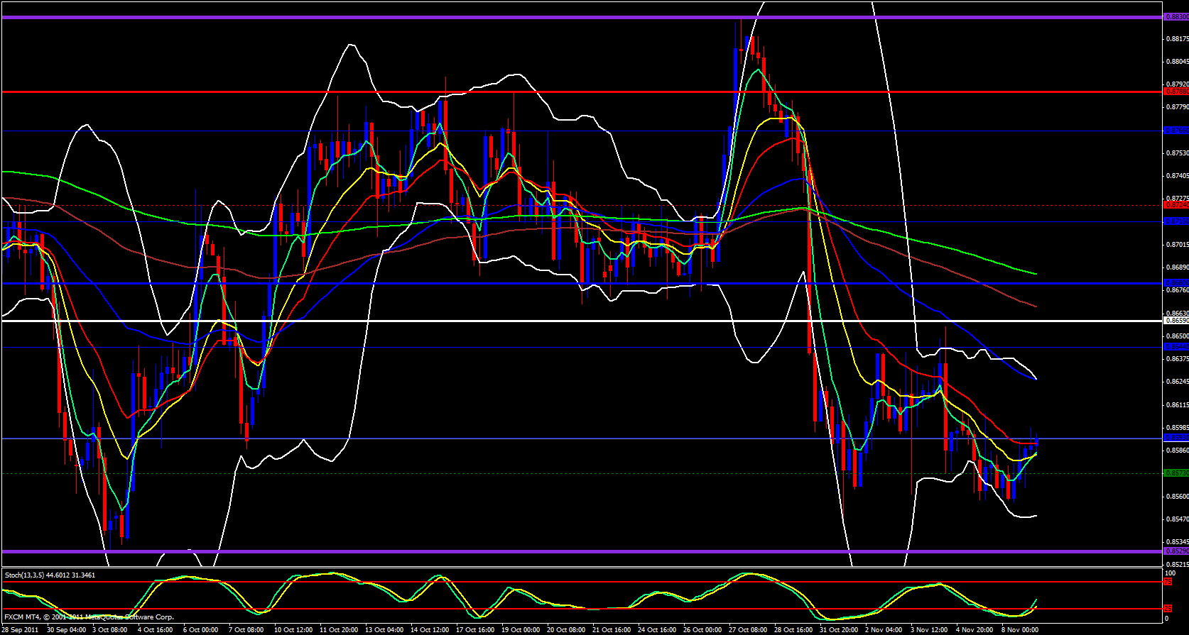 EUR/GBP 4 Hour 11/9/11 EUR/GBP 4 Hour 11/9/11