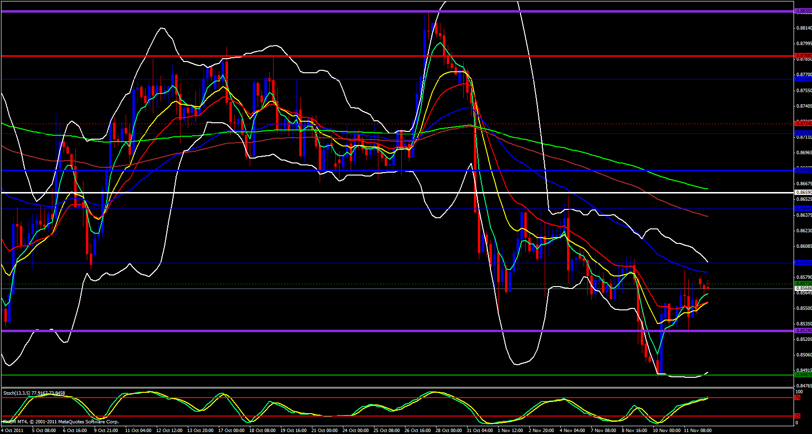 EUR/GBP 4 Hour 11/14/11 EUR/GBP 4 Hour 11/14/11