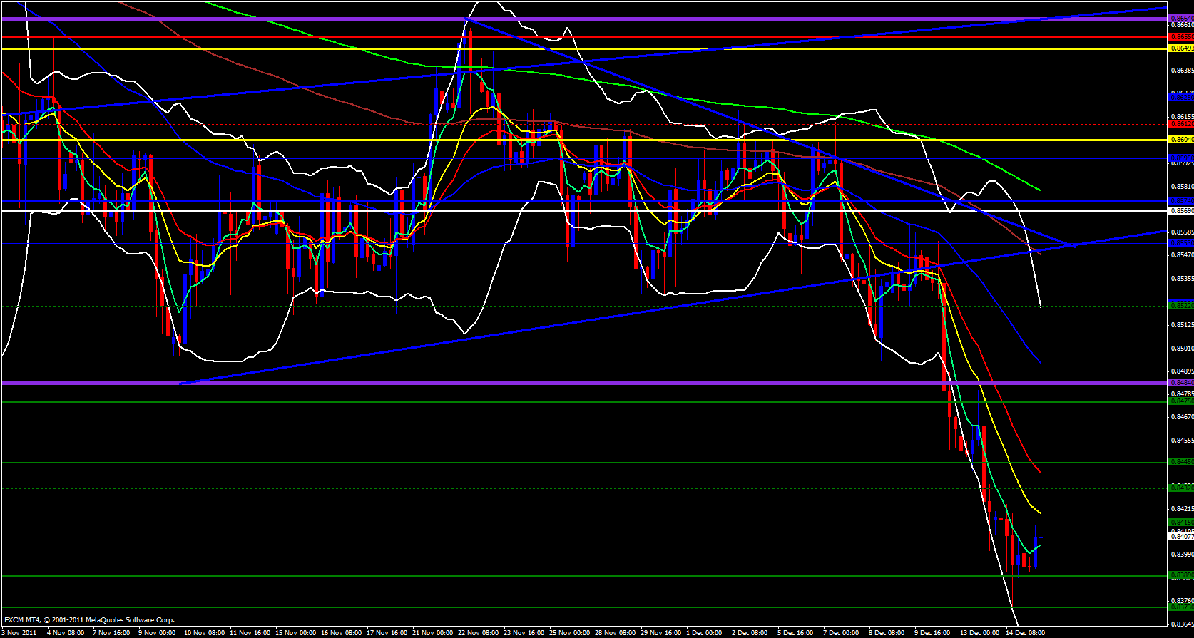 EUR/GBP 4 hour 12/15/11 EUR/GBP 4 hour 12/15/11