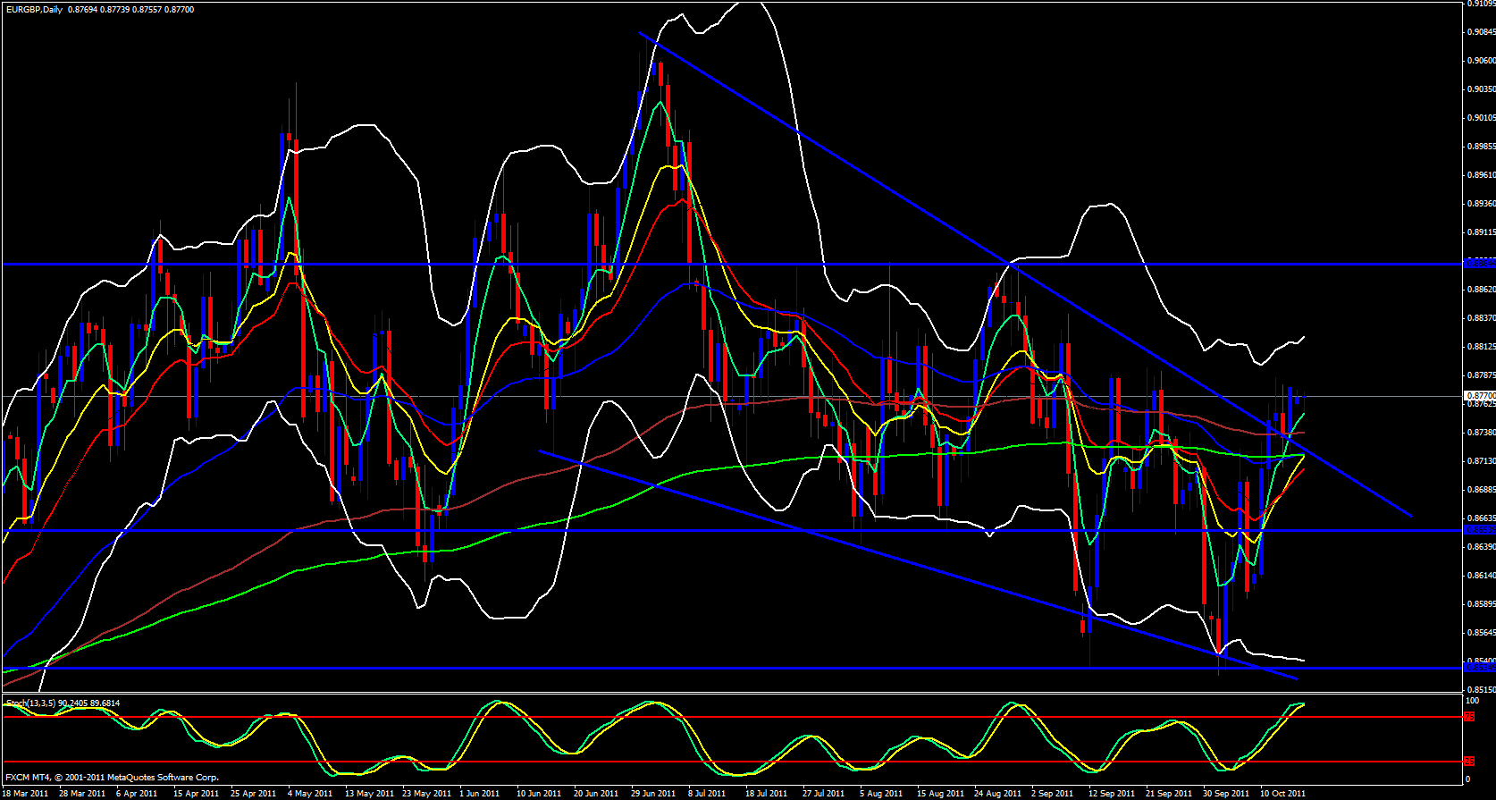 EUR/GBP Daily Chart 10/17/11 EUR/GBP Daily Chart 10/17/11