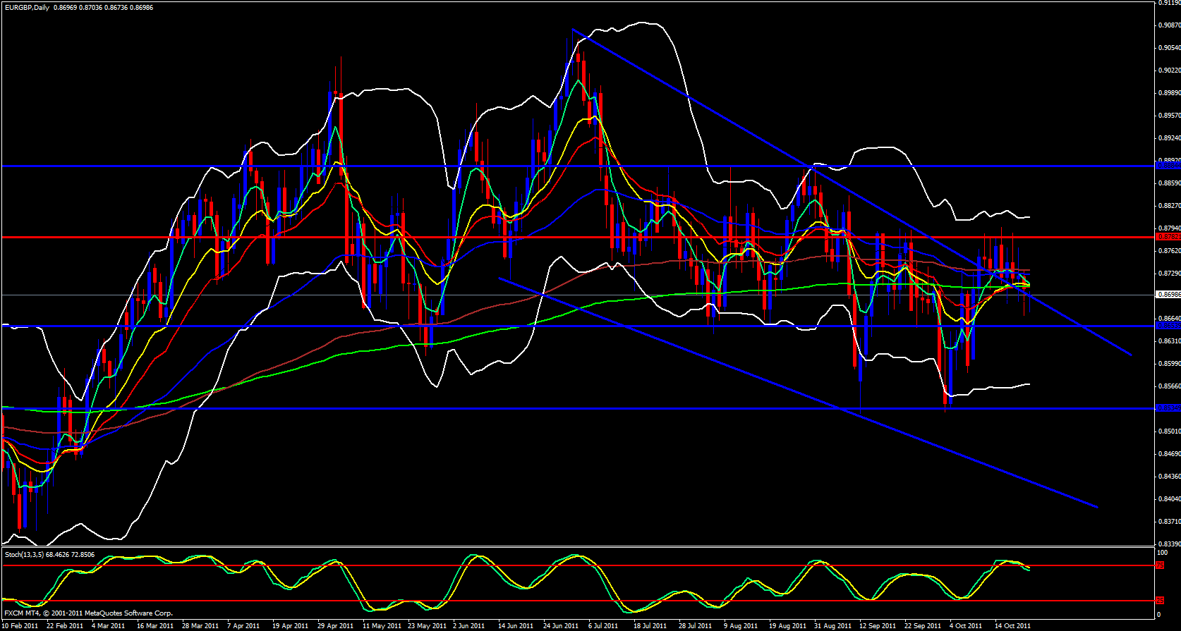 EUR/GBP Daily Chart 10/24/11 EUR/GBP Daily Chart 10/24/11