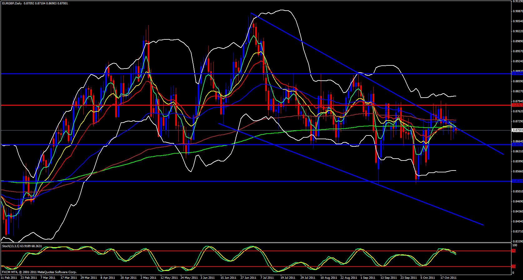 EUR/GBP Daily Chart 10/25/11 EUR/GBP Daily Chart 10/25/11