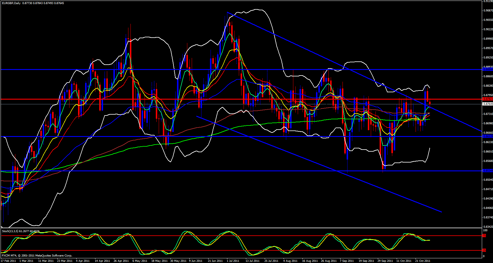 EUR/GBP Daily Chart 10/31/11 EUR/GBP Daily Chart 10/31/11