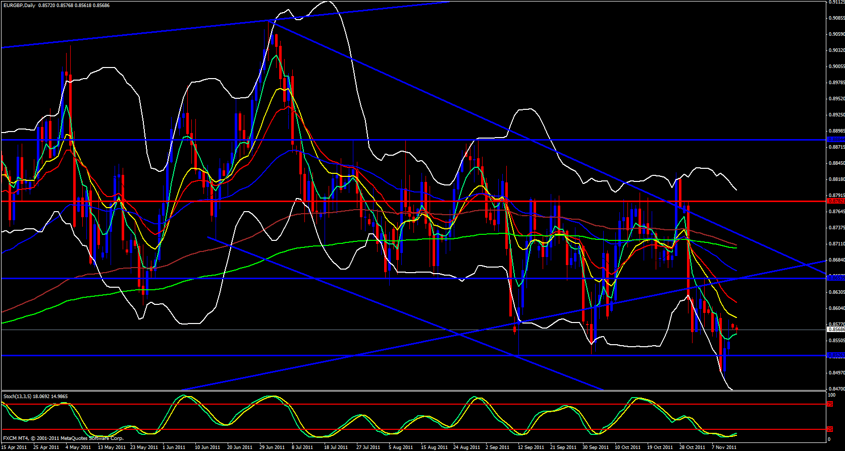 EUR/GBP Daily 11/14/11 EUR/GBP Daily 11/14/11