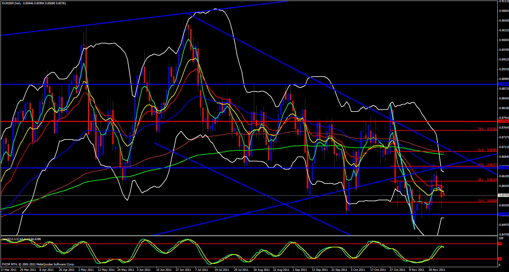 EUR/GBP Daily 11/28/11 EUR/GBP Daily 11/28/11