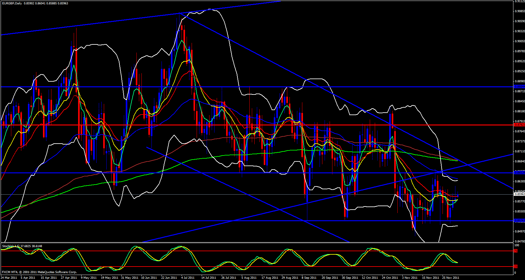 EUR/GBP Daily 12/5/11 EUR/GBP Daily 12/5/11