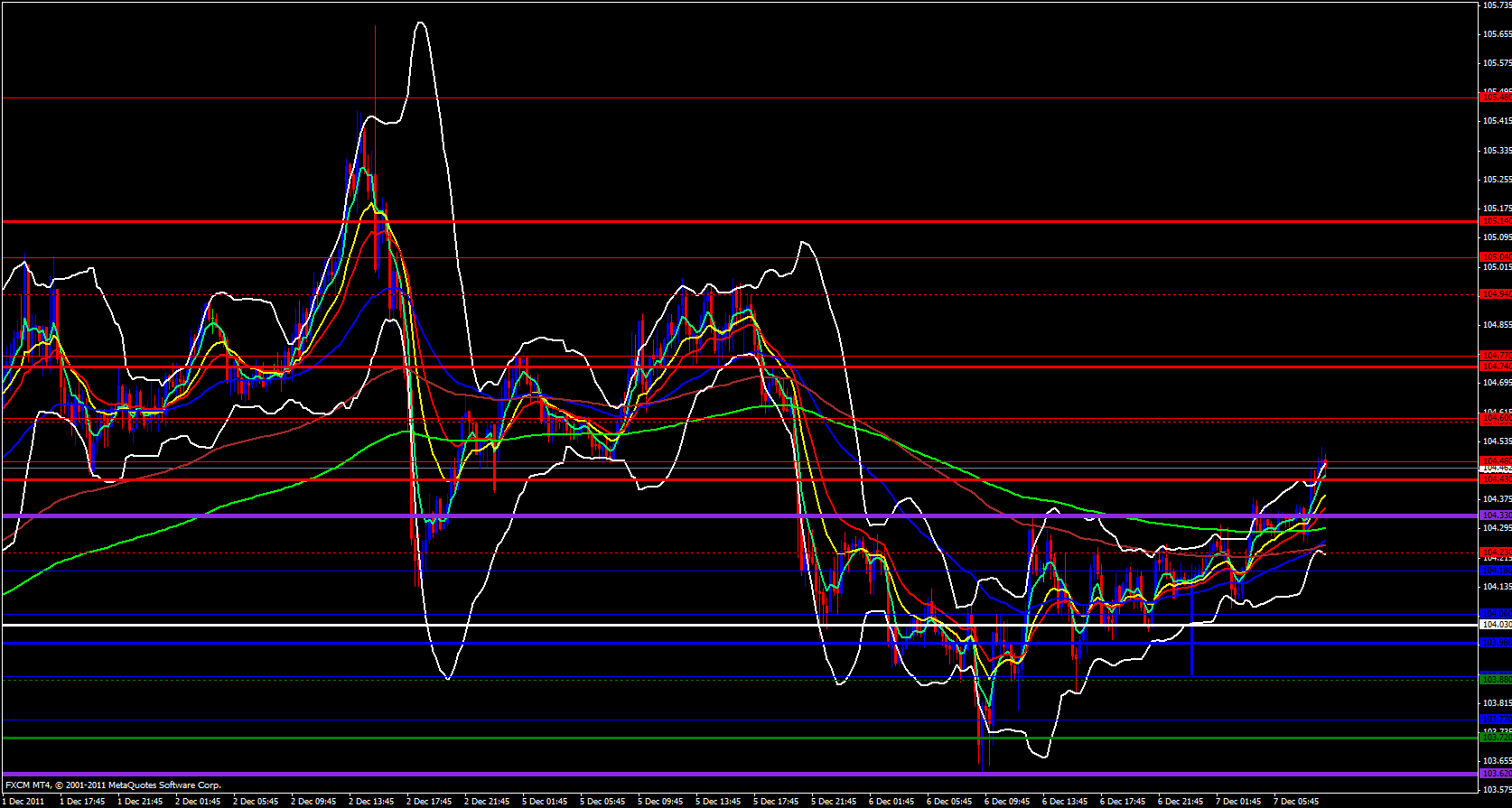 EUR/JPY 15 Minute 12/7/11 EUR/JPY 15 Minute 12/7/11