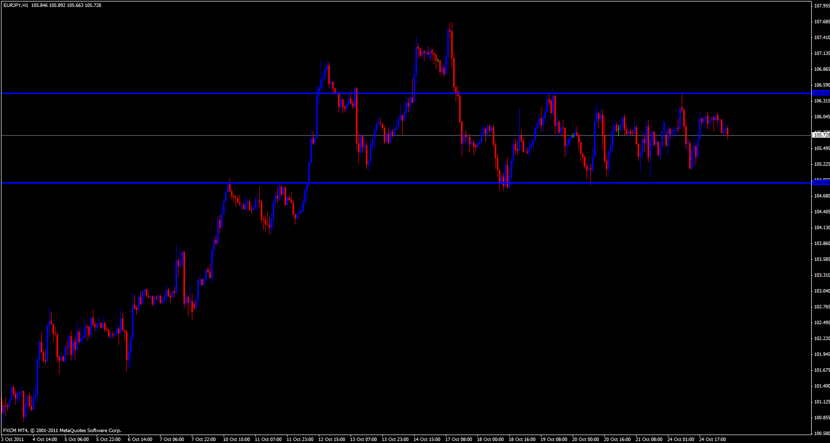 EUR/JPY 1 Hour Chart 10/25/11 EUR/JPY 1 Hour Chart 10/25/11