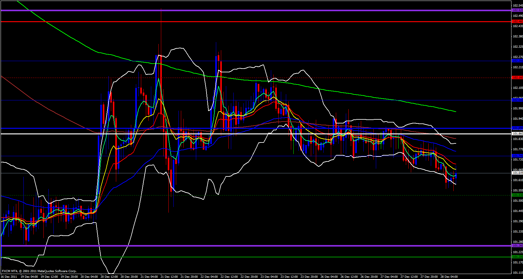 EUR/JPY 1 hour 12/28/11 EUR/JPY 1 hour 12/28/11