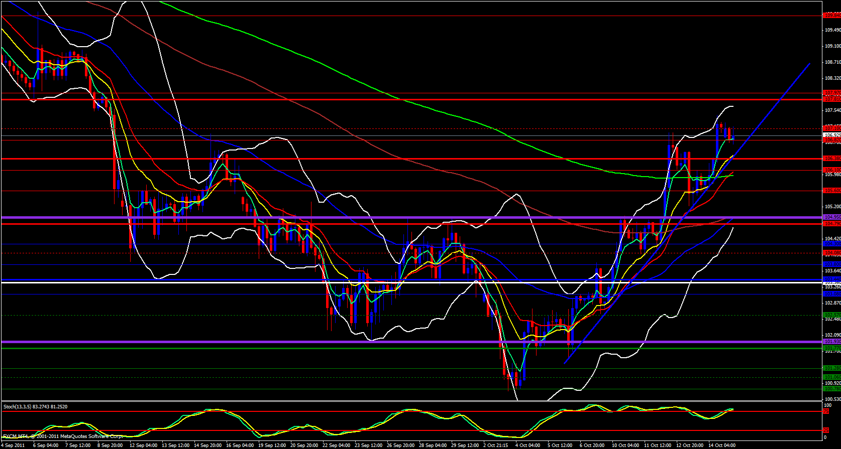 EUR/JPY 4 Hour Chart 10/17/11 EUR/JPY 4 Hour Chart 10/17/11
