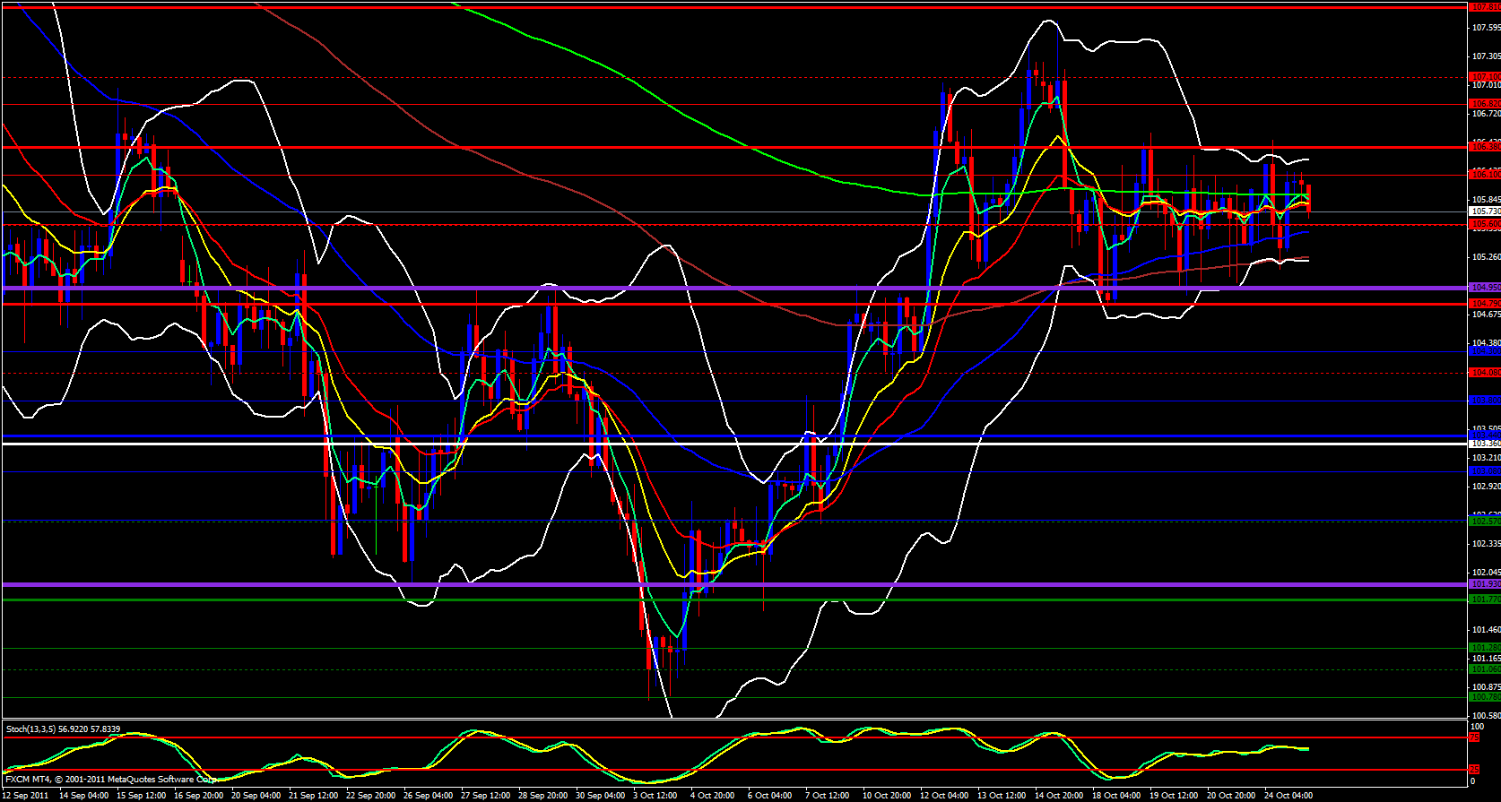 EUR/JPY 4 Hour Chart 10/25/11 EUR/JPY 4 Hour Chart 10/25/11