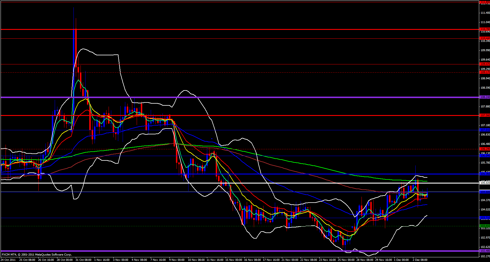 EUR/JPY 4 Hour 12/5/11 EUR/JPY 4 Hour 12/5/11