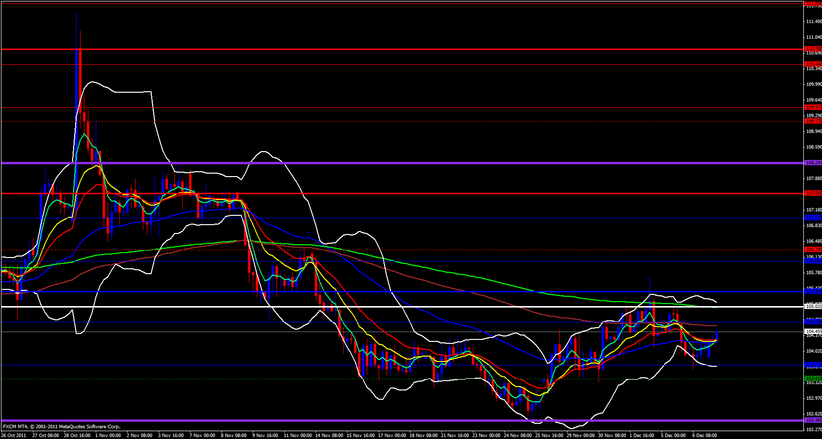 EUR/JPY 4 Hour 12/7/11 EUR/JPY 4 Hour 12/7/11