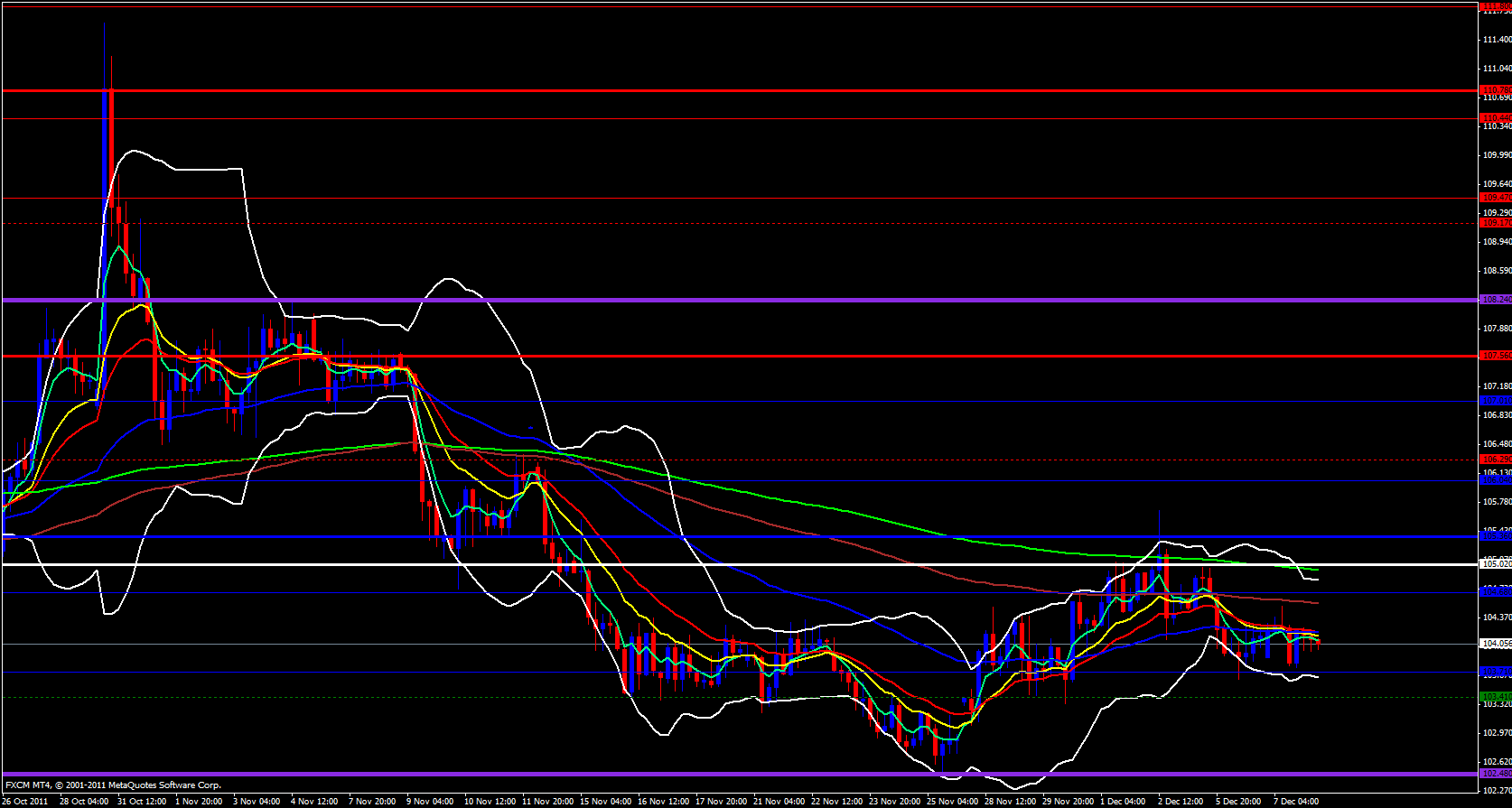 EUR/JPY 4 Hour 12/8/11 EUR/JPY 4 Hour 12/8/11