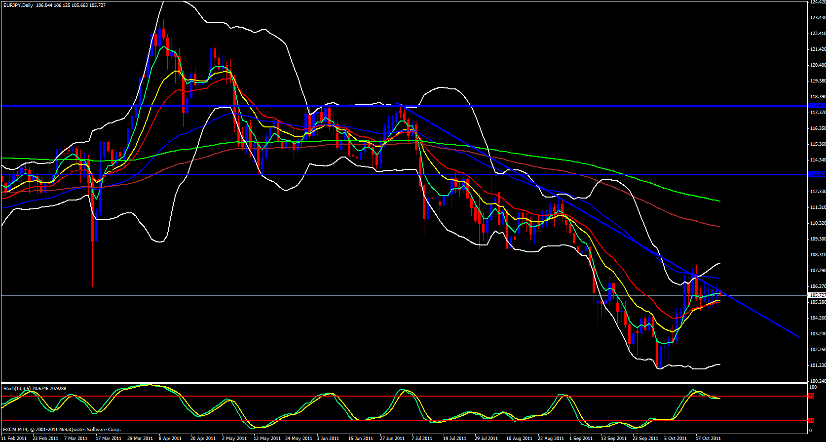 EUR/JPY Daily Chart 10/25/11 EUR/JPY Daily Chart 10/25/11