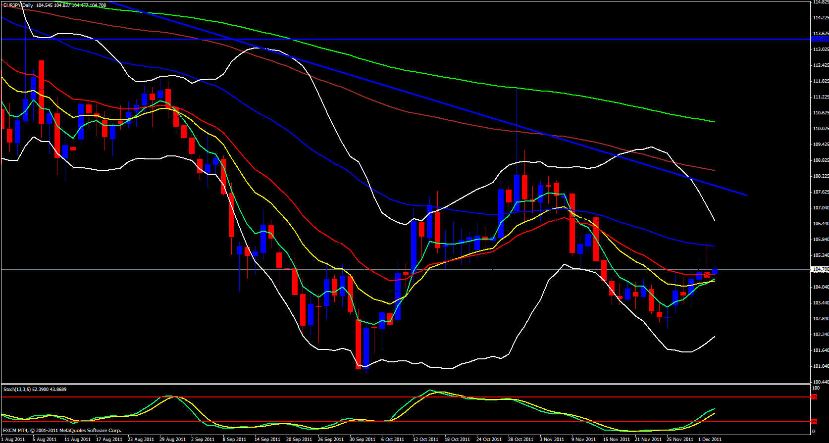 EUR/JPY Daily 12/5/11 EUR/JPY Daily 12/5/11