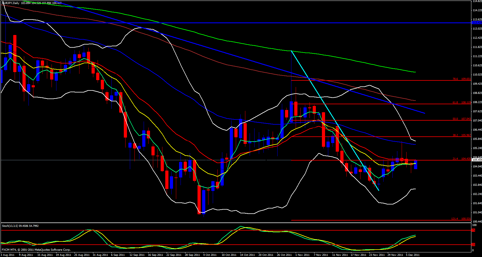 EUR/JPY Daily 12/7/11 EUR/JPY Daily 12/7/11