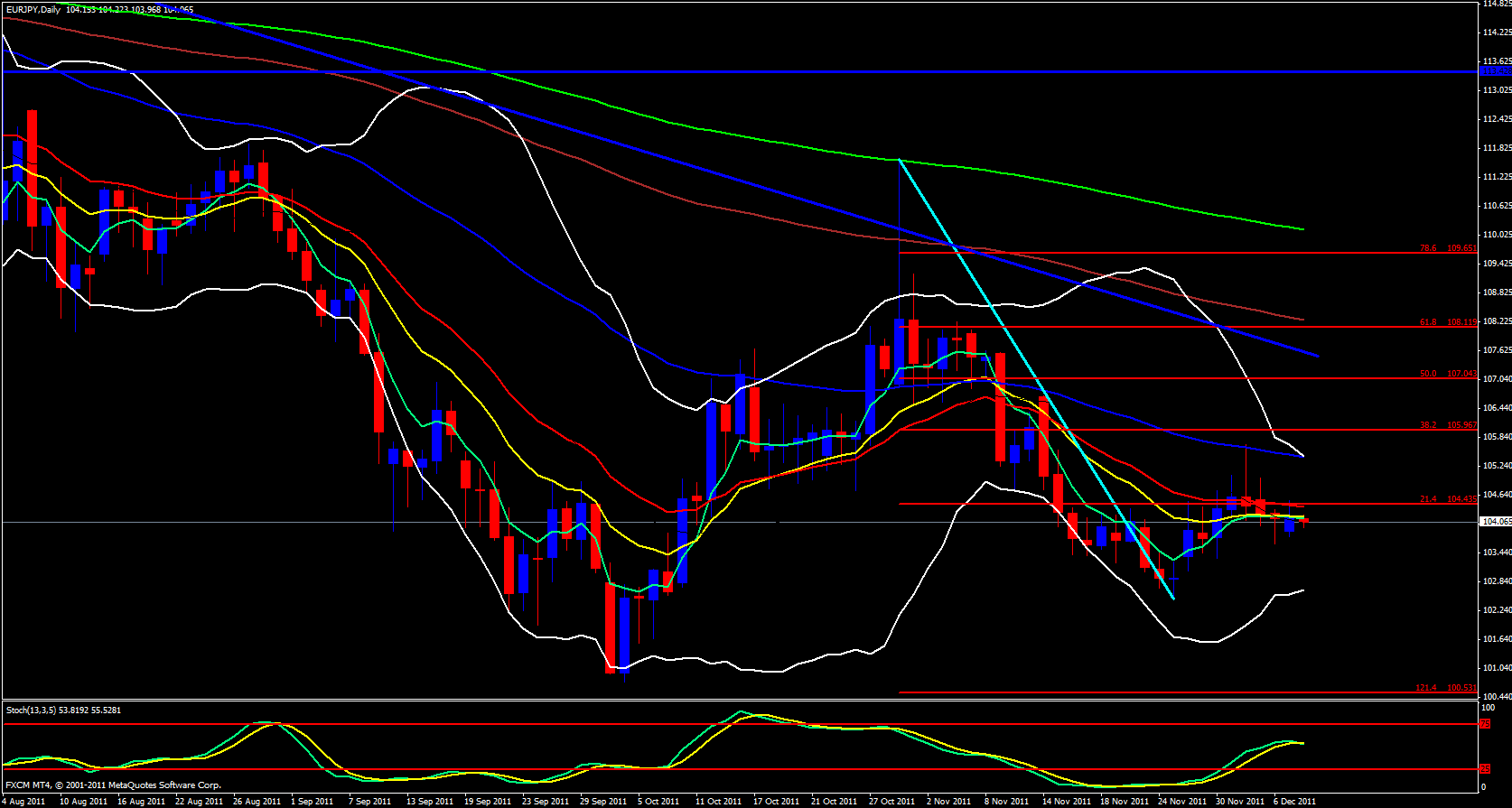 EUR/JPY Daily 12/8/11 EUR/JPY Daily 12/8/11